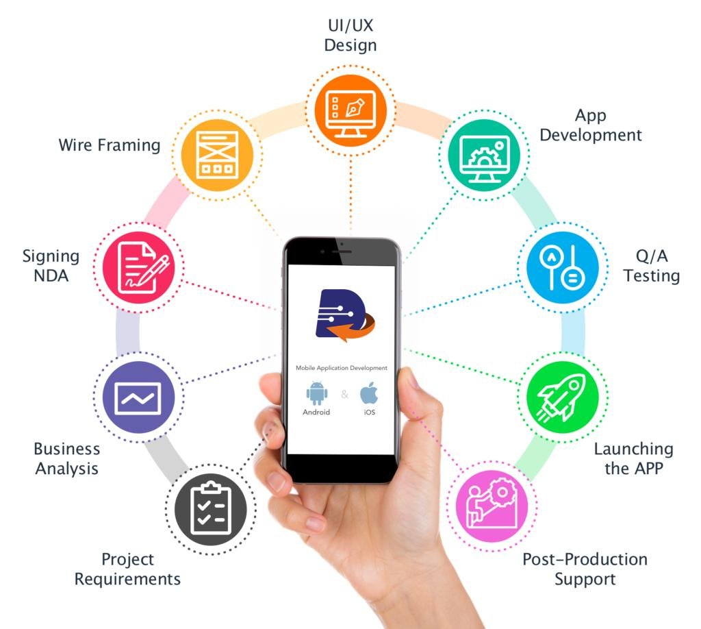 Best mobile app development company in Chennai-Andriod, IOS